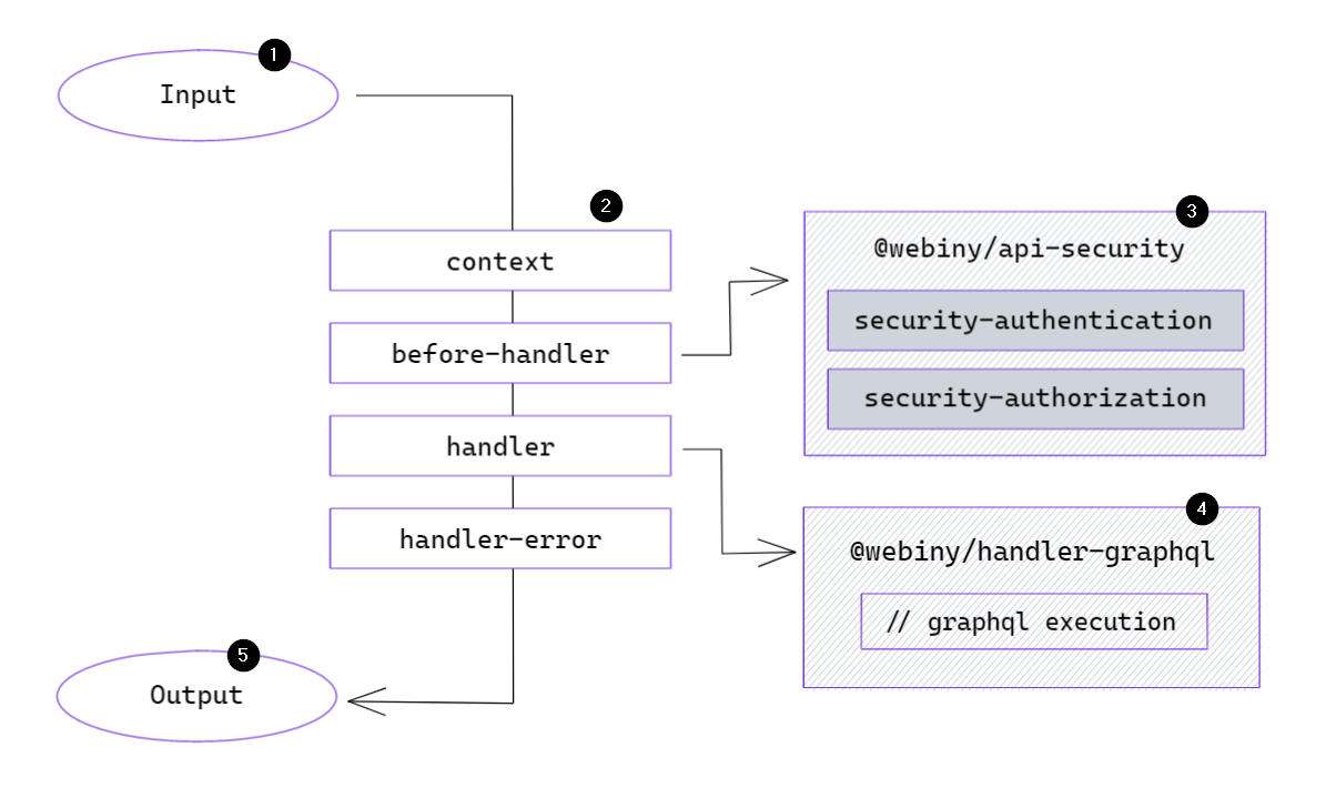 Request Lifecycle with Webiny Security Framework